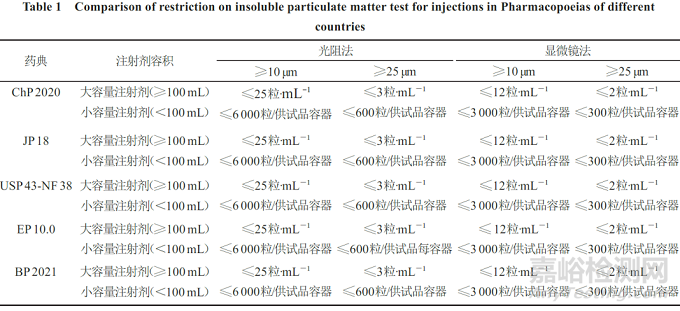 CDE專家：化藥注射劑中不溶性微粒的產(chǎn)生原因及控制策略分析