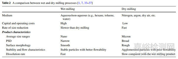 固體制劑中API粒徑控制策略
