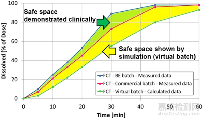難溶性藥物體內(nèi)體外相關(guān)性的破解之道