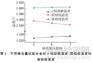 錸含量對第四代鎳基單晶高溫合金凝固組織的影響