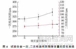 錸含量對第四代鎳基單晶高溫合金凝固組織的影響