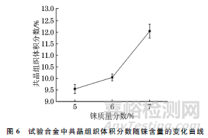 錸含量對第四代鎳基單晶高溫合金凝固組織的影響