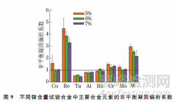 錸含量對第四代鎳基單晶高溫合金凝固組織的影響