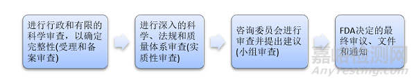 醫(yī)療器械FDA上市前批準(zhǔn)（PMA）流程與要求