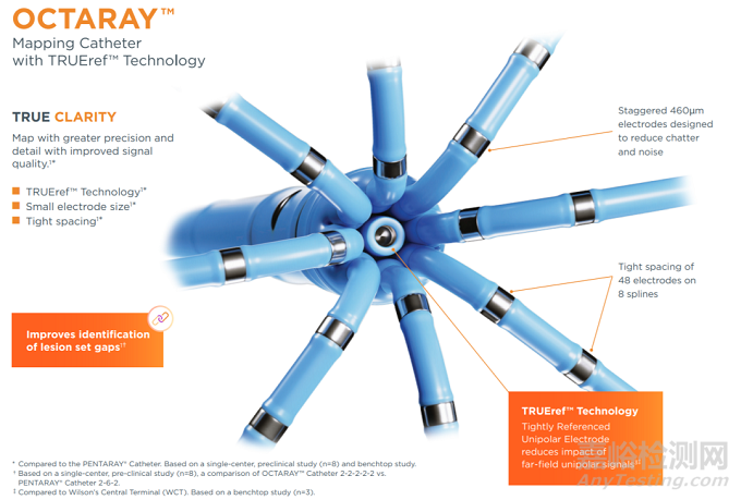 標(biāo)測導(dǎo)管類醫(yī)療器械技術(shù)與專利分析