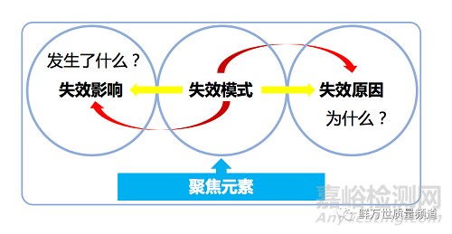 PFMEA之失效分析