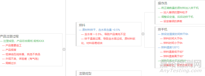 PFMEA之失效分析