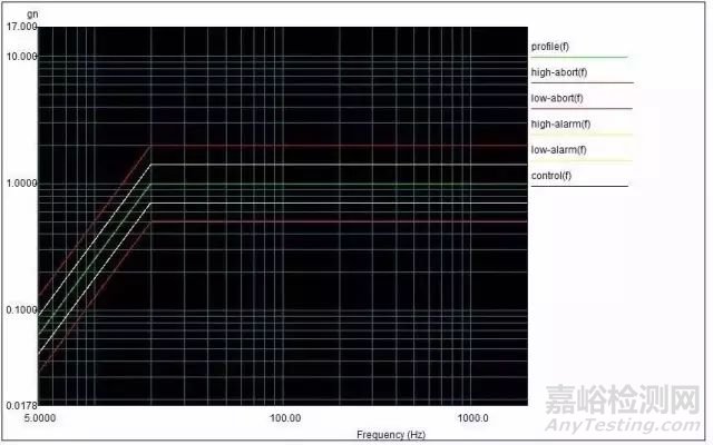 定頻或掃頻正弦振動(dòng)試驗(yàn)頻率、位移以及試驗(yàn)持續(xù)時(shí)間如何選擇