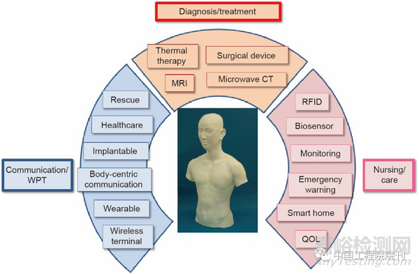 未來醫(yī)療應(yīng)用領(lǐng)域天線技術(shù)面臨的嚴(yán)峻挑戰(zhàn)