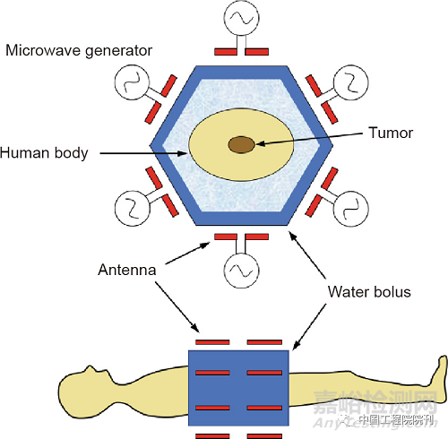 未來醫(yī)療應(yīng)用領(lǐng)域天線技術(shù)面臨的嚴(yán)峻挑戰(zhàn)