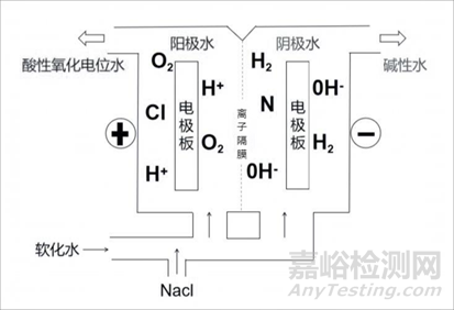 酸性氧化電位水生成器注冊審查指導(dǎo)原則發(fā)布（附全文）