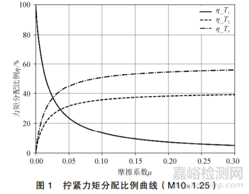 摩擦系數(shù)對(duì)螺栓連接的影響分析