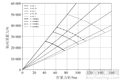摩擦系數(shù)對(duì)螺栓連接的影響分析