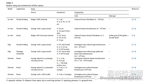 皮膚再生噴霧產(chǎn)品的研究進(jìn)展