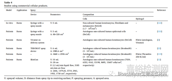 皮膚再生噴霧產(chǎn)品的研究進(jìn)展