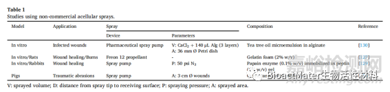 皮膚再生噴霧產(chǎn)品的研究進(jìn)展