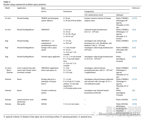 皮膚再生噴霧產(chǎn)品的研究進(jìn)展