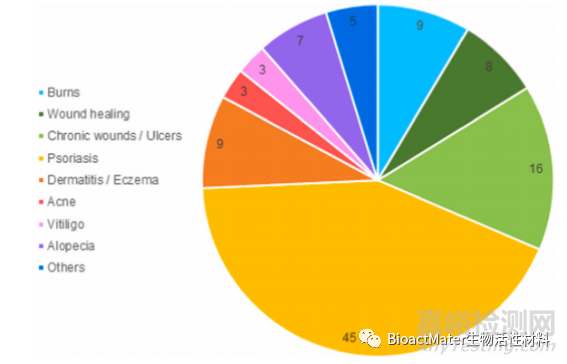 皮膚再生噴霧產(chǎn)品的研究進(jìn)展