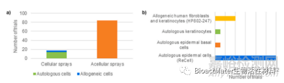 皮膚再生噴霧產(chǎn)品的研究進(jìn)展