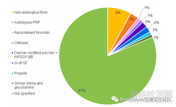 皮膚再生噴霧產(chǎn)品的研究進(jìn)展