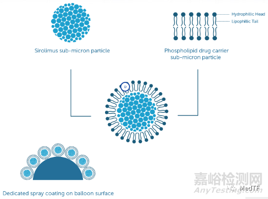 MagicTouch SCB:完成西羅莫司VS紫杉醇在小冠狀動脈頭對頭研究入組 PK貝朗