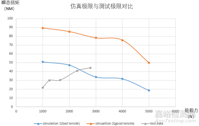 車用發(fā)電機(jī)轉(zhuǎn)子扭振及徑向力測試與FEM分析