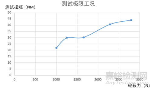 車用發(fā)電機(jī)轉(zhuǎn)子扭振及徑向力測試與FEM分析