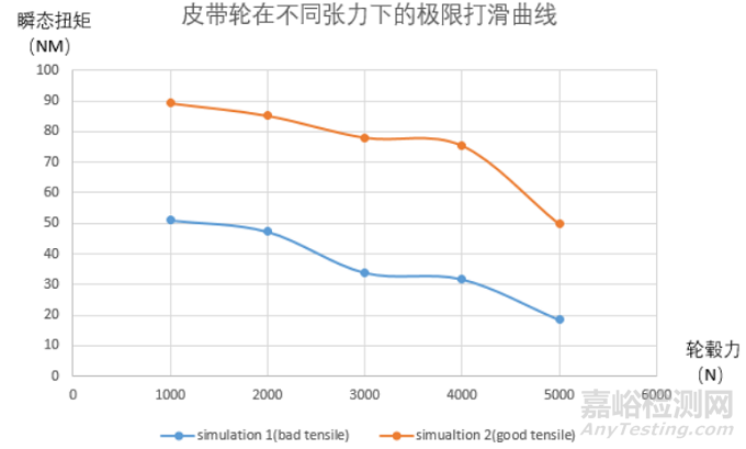 車用發(fā)電機(jī)轉(zhuǎn)子扭振及徑向力測試與FEM分析