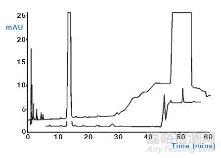 淺析HPLC梯度洗脫產(chǎn)生的“鬼峰”