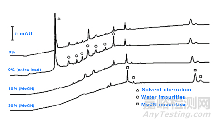 淺析HPLC梯度洗脫產(chǎn)生的“鬼峰”