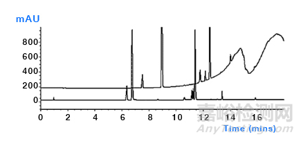 淺析HPLC梯度洗脫產(chǎn)生的“鬼峰”