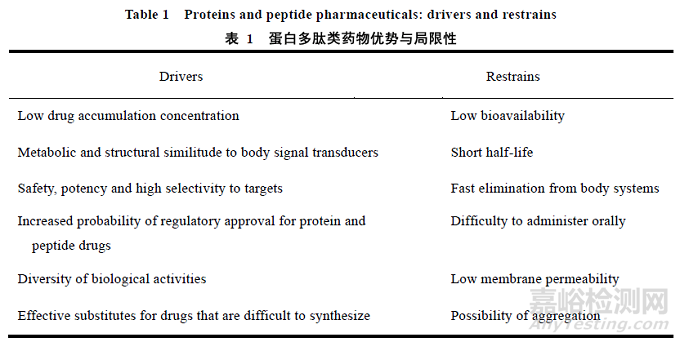 口服蛋白多肽類藥物制劑開發(fā)策略