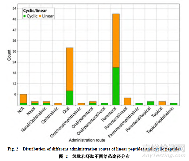 口服蛋白多肽類藥物制劑開發(fā)策略