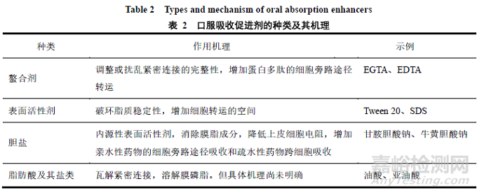 口服蛋白多肽類藥物制劑開發(fā)策略