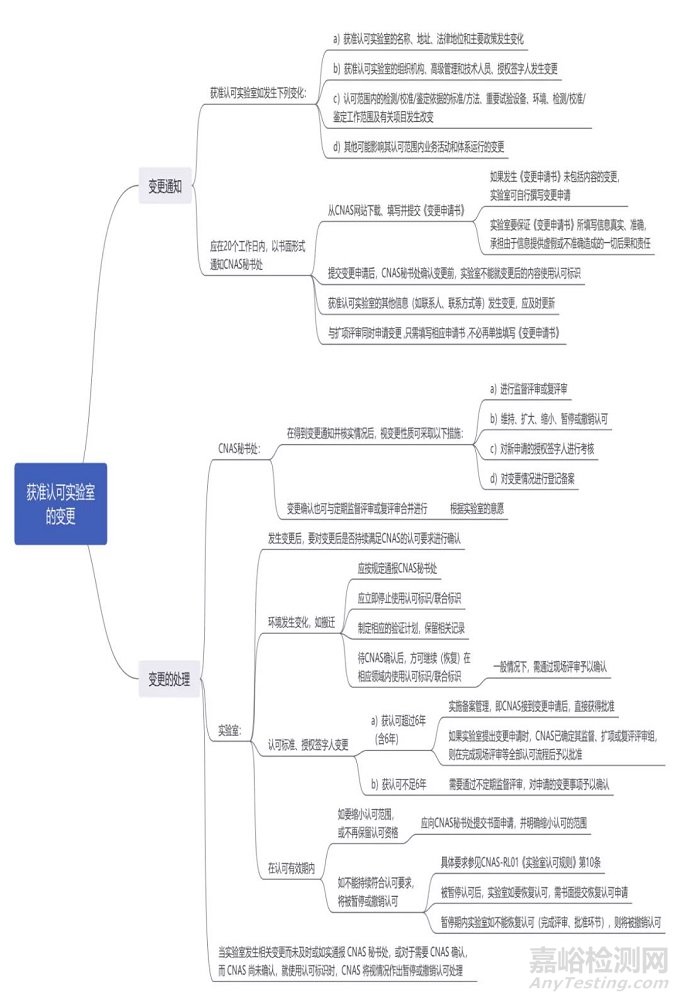 CNAS實(shí)驗(yàn)室變更及提交申請(qǐng)要求
