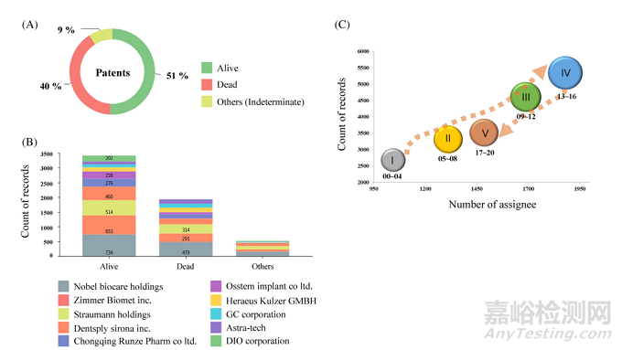 牙種植體技術(shù)與專利分析