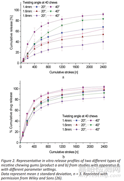 口香糖載藥系統(tǒng)的體外表征