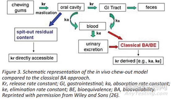 口香糖載藥系統(tǒng)的體外表征