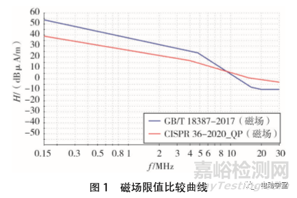 新能源電動汽車磁場輻射騷擾標準解析與驗證