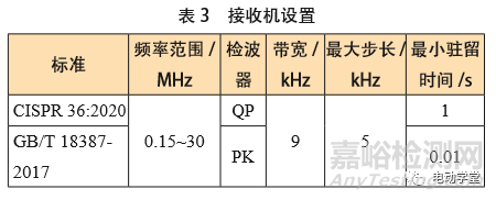 新能源電動汽車磁場輻射騷擾標準解析與驗證
