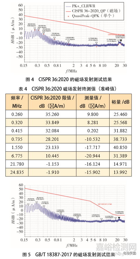 新能源電動汽車磁場輻射騷擾標準解析與驗證