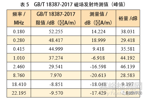 新能源電動汽車磁場輻射騷擾標準解析與驗證