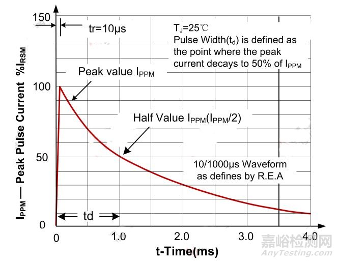 電磁兼容整改器件TVS如何選型