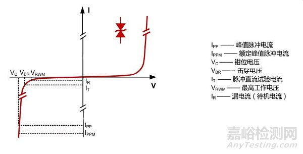 電磁兼容整改器件TVS如何選型