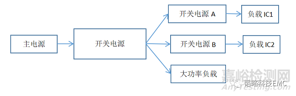 DCDC電源問題排查思路分享