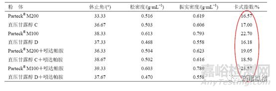 藥用輔料的關(guān)鍵質(zhì)量屬性研究與控制