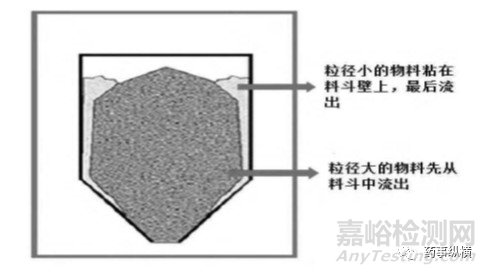 藥用輔料的關(guān)鍵質(zhì)量屬性研究與控制