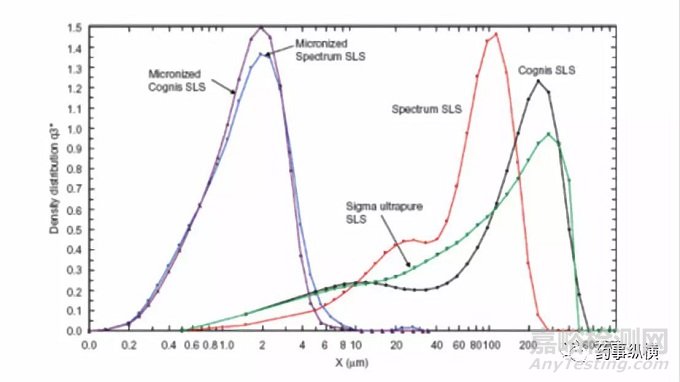 藥用輔料的關(guān)鍵質(zhì)量屬性研究與控制