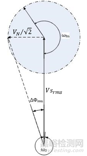 附加相位噪聲測試方法