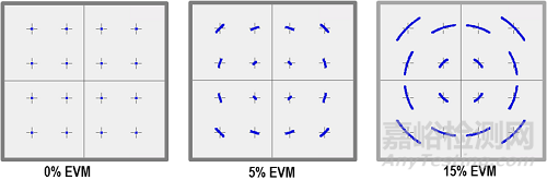 附加相位噪聲測試方法